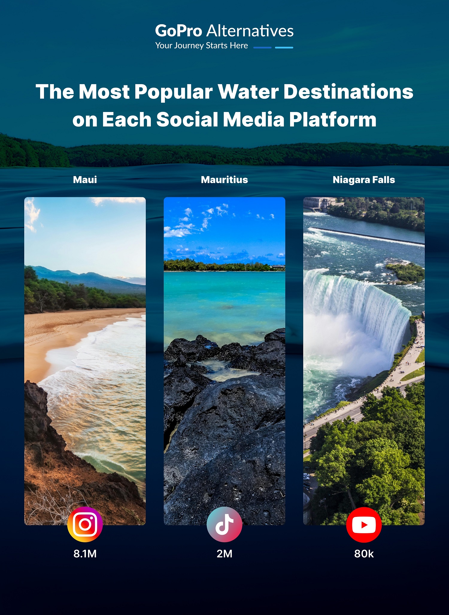 most popular water destinations on each social media platform presented on gopro alternatives